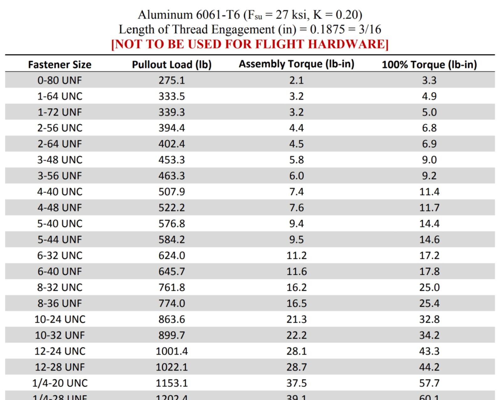 Socket Head Bolt Torque Chart