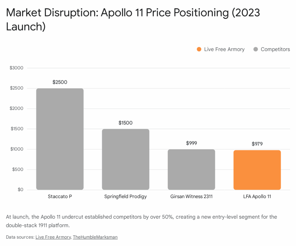 Apollo 11 price positioning chart comparing LFA to Staccato P, Springfield Prodigy, and Girsan Witness 2311.