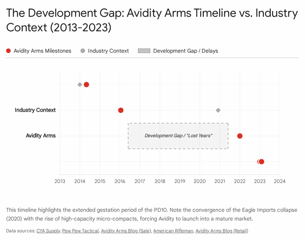 Avidity Arms timeline showing development gaps from 2013-2023, industry context, and launch delays.
