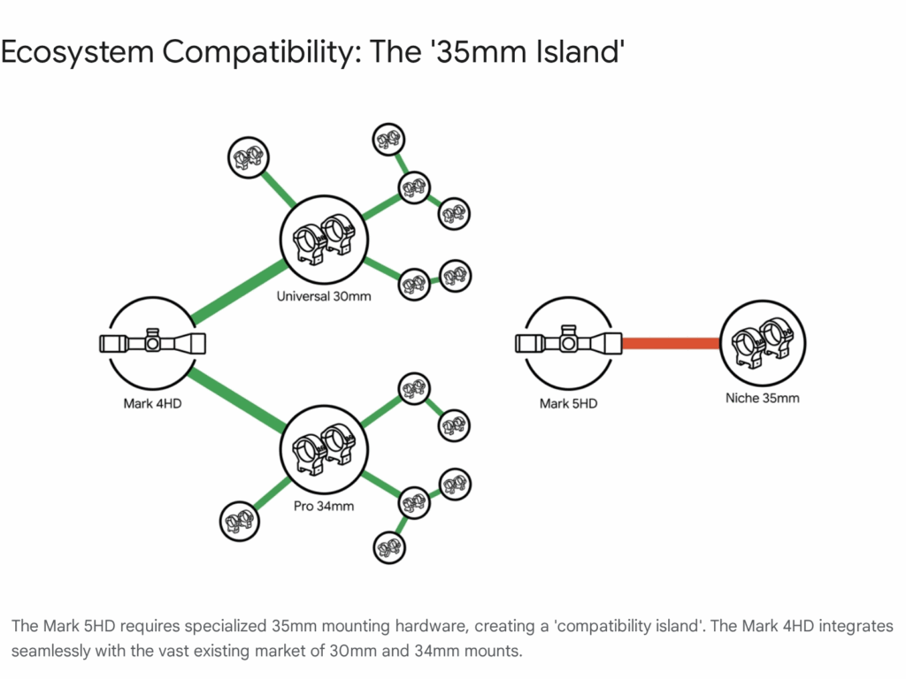 Image shows 35mm rings for Mark 5HD are unique and limit options.