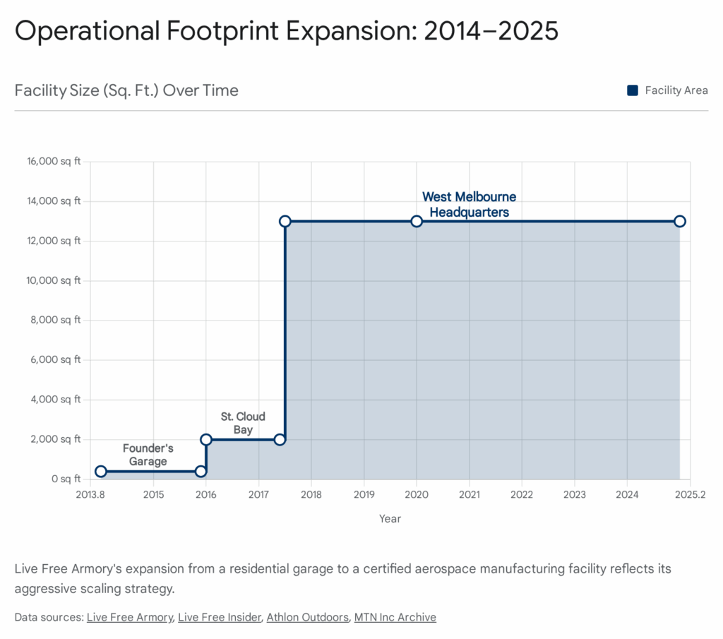 Live Free Armory's facility size growth, 2014-2025, from "Founder's Garage" to "West Melbourne Headquarters.