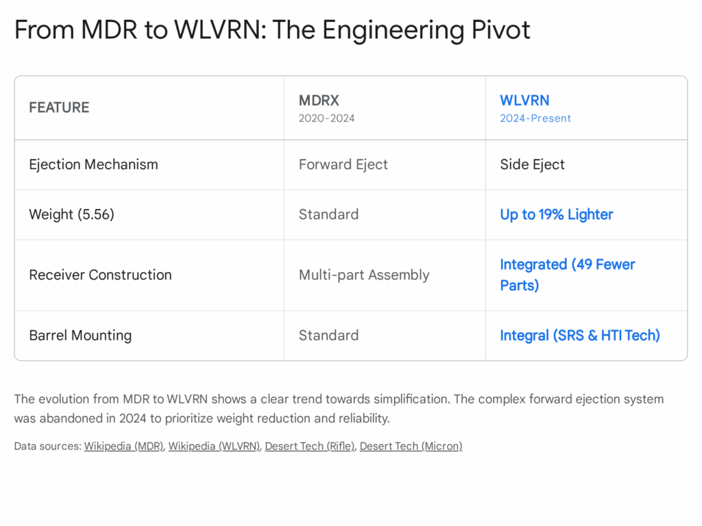 MDRX vs WLVRN comparison chart showing key engineering changes like ejection mechanism and weight differences.