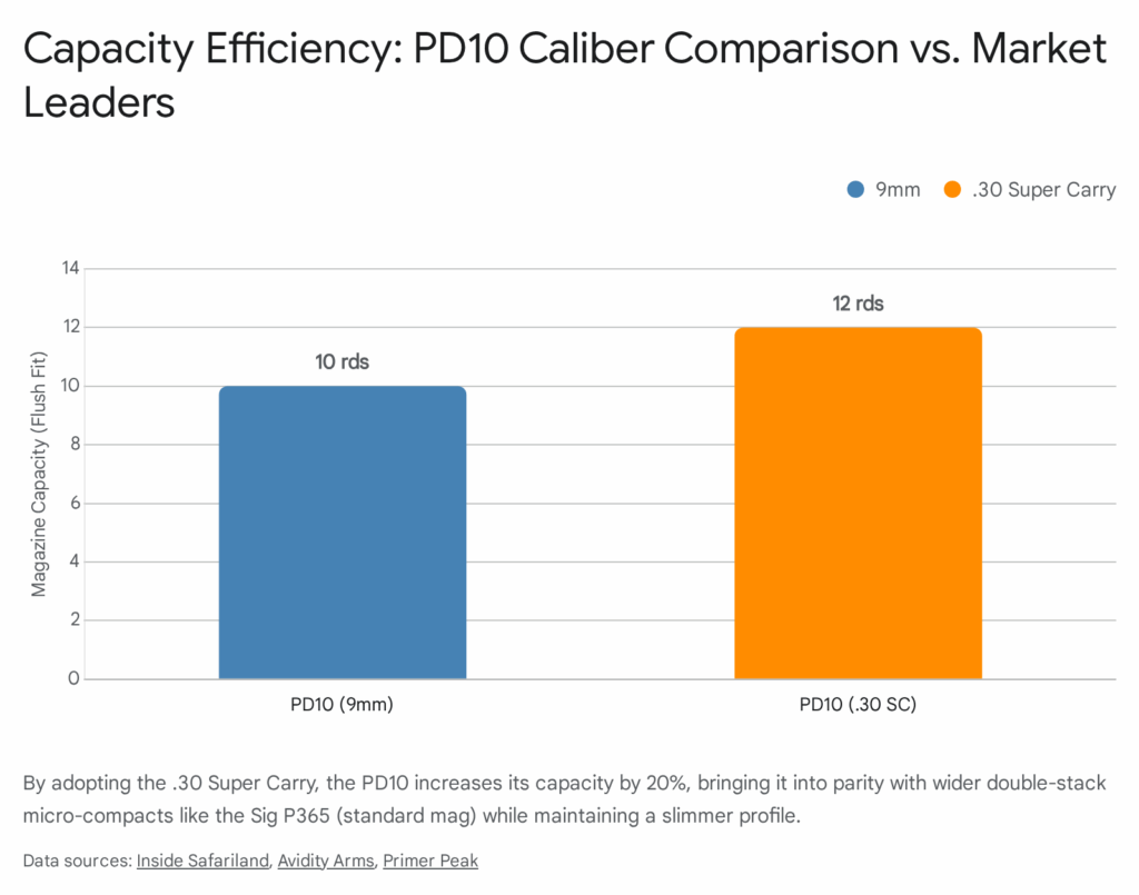 PD10 caliber comparison chart: 9mm (10 rounds) vs .30 Super Carry (12 rounds). Avidity Arms firearm innovation.