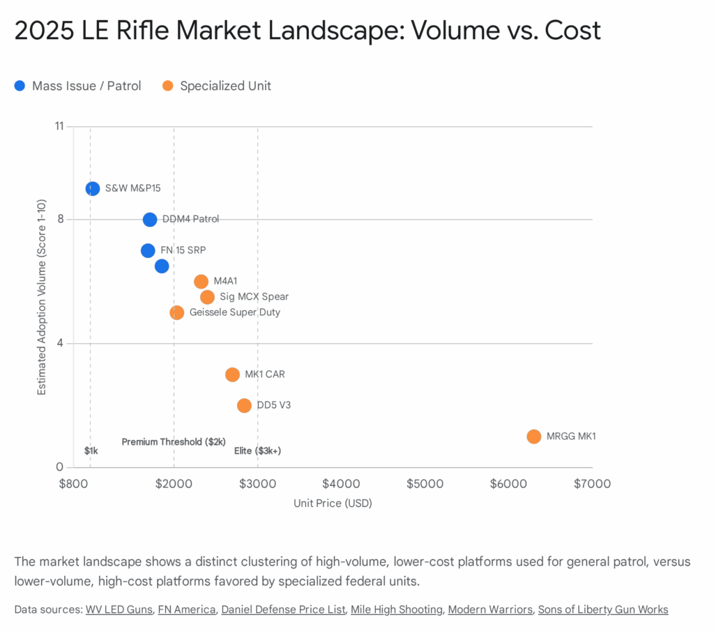 2025 law enforcement rifle market landscape: volume vs. cost of mass issue and specialized unit rifles.
