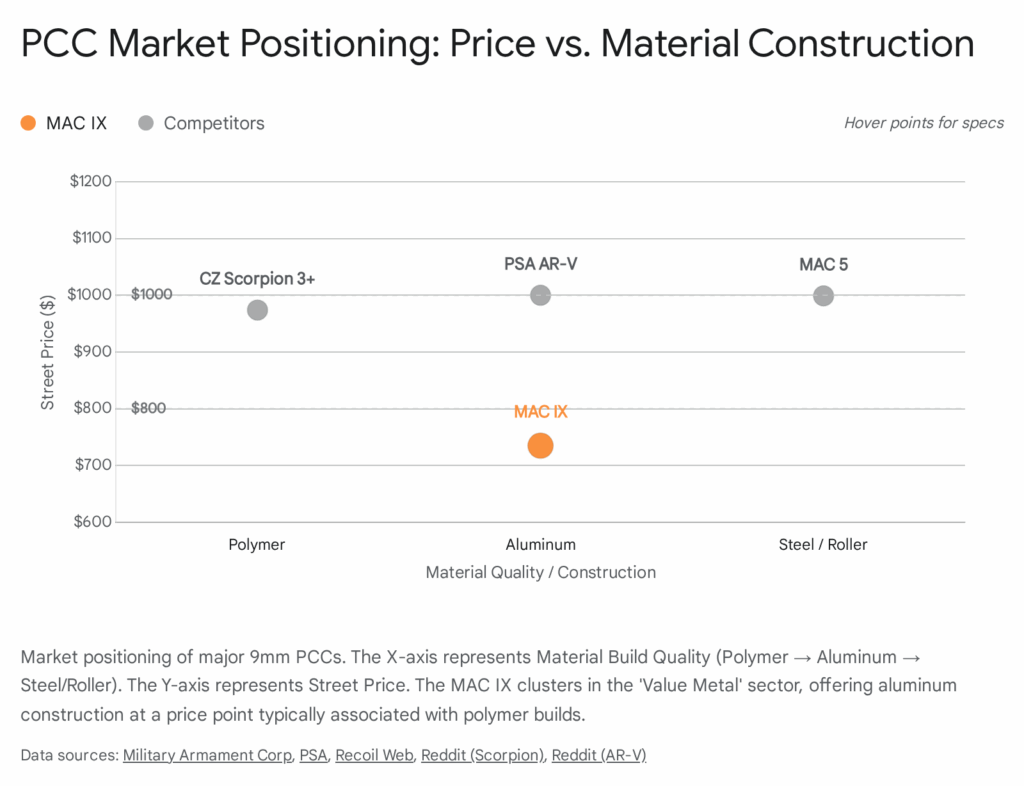PCC market positioning chart: MAC IX price vs. material construction (aluminum), compared to competitors like CZ Scorpion.