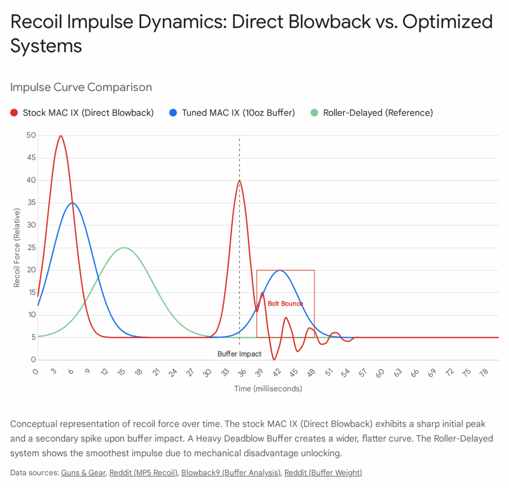 Recoil impulse comparison: Stock MAC IX vs. Tuned MAC IX vs. Roller-Delayed system. Recoil force over time shown in milliseconds.
