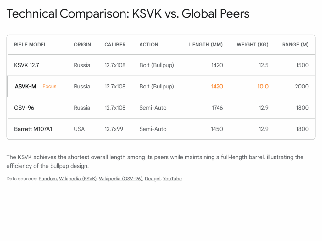 KSVK 12.7 technical comparison chart with global peers, detailing rifle model, origin, caliber, action, length, weight, and range.