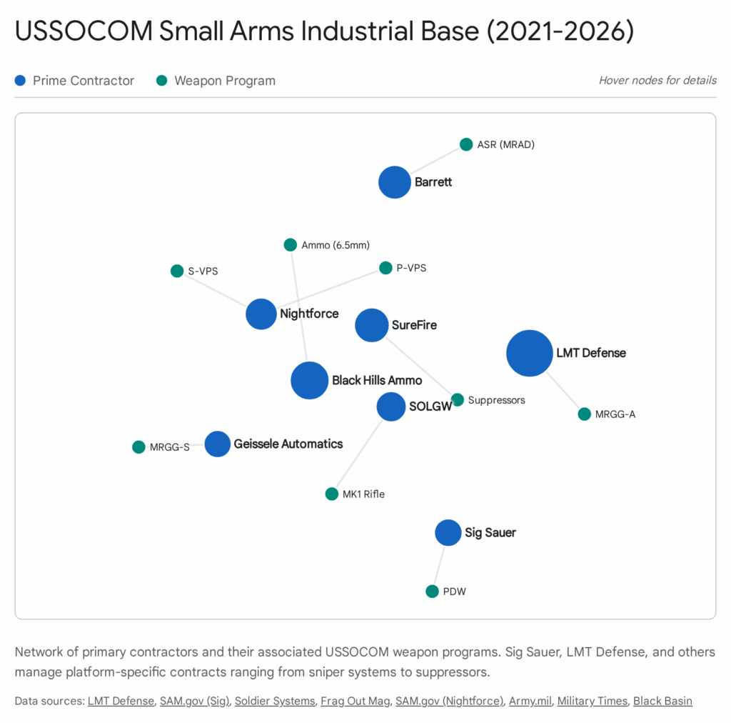 USSOCOM Small Arms Industrial Base network (2021-2026) showing prime contractors and weapon programs.