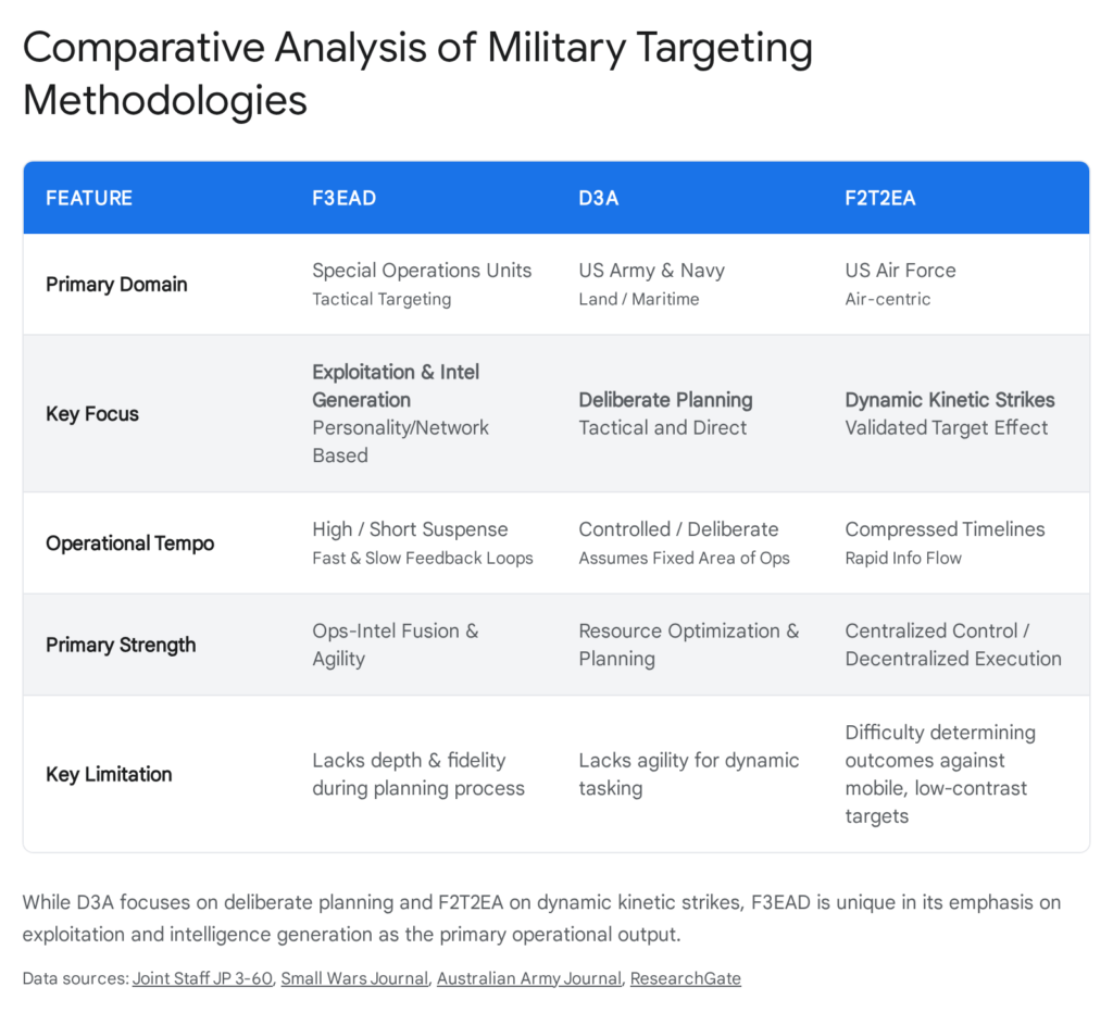 Comparative analysis of military targeting methodologies: F3EAD, D3A, F2T2EA.