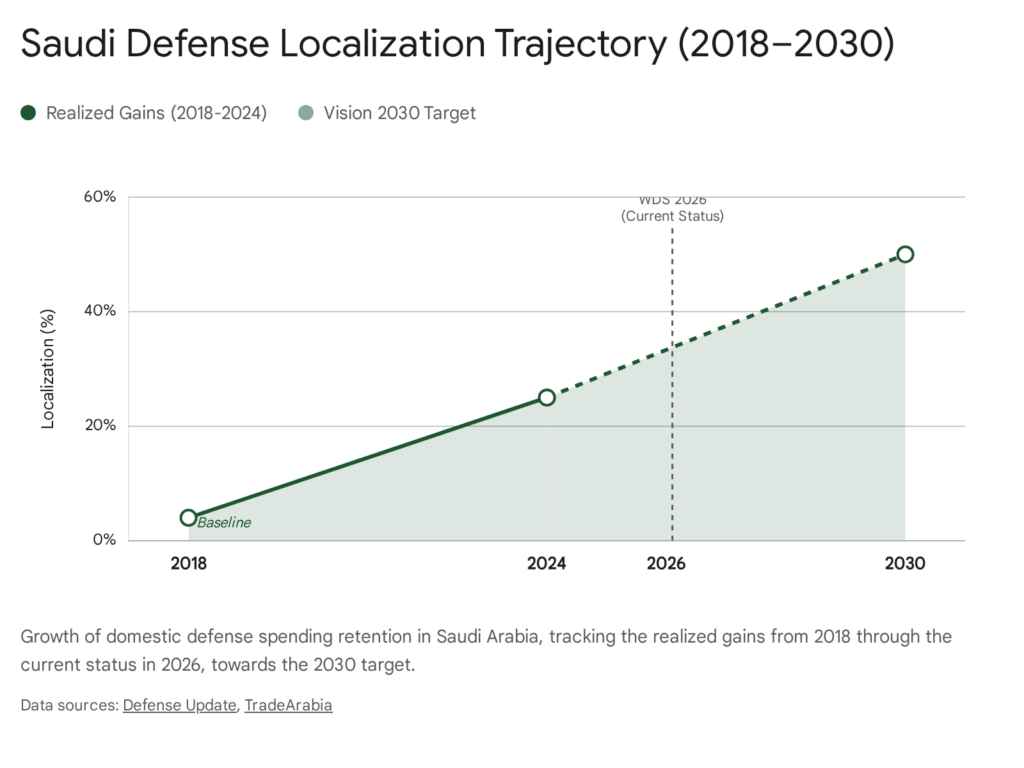 Saudi Defense Localization Trajectory (2018-2030) chart showing growth in domestic defense spending retention.