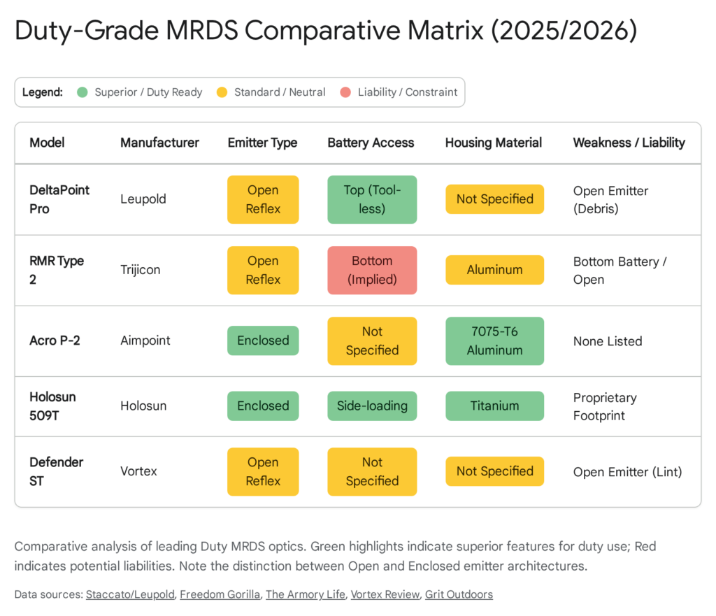 Duty-Grade MRDS comparative matrix (2025/2026) showing models, features, and liabilities.