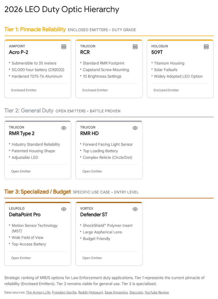 2026 LEO Duty Optic Hierarchy: Aimpoint, Trijicon, Holosun MRDS comparison for law enforcement.