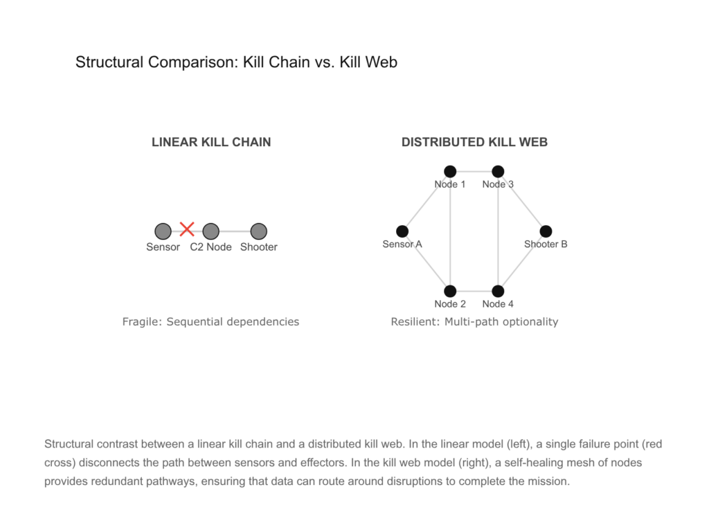 Kill Chain vs. Kill Web: Linear vs. Distributed models. Multi-path redundancy ensures mission success.