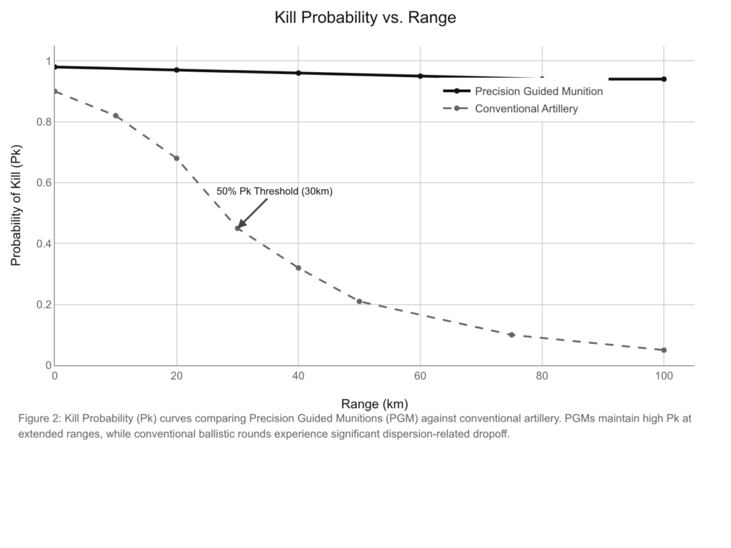 Kill probability vs range graph: precision guided munitions vs conventional artillery. PGMs maintain high Pk.
