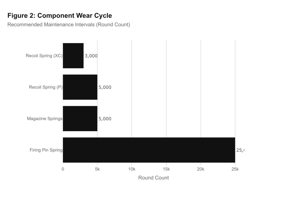 Staccato component wear cycle chart: firing pin spring 25,000 rounds, recoil spring 3,000-5,000 rounds.
