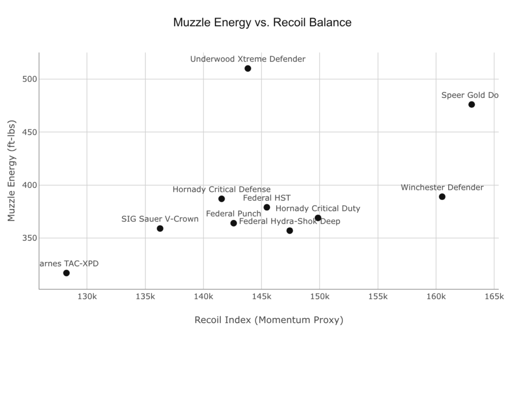 Muzzle energy vs. recoil balance chart for 9mm defensive loads, including Underwood Xtreme Defender and Speer Gold Dot.