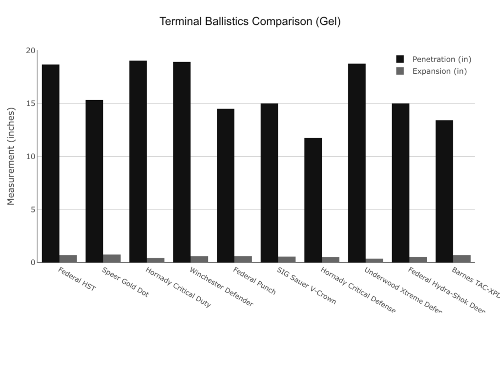 9mm defensive ammo ballistic gel test comparing penetration and expansion of top loads.
