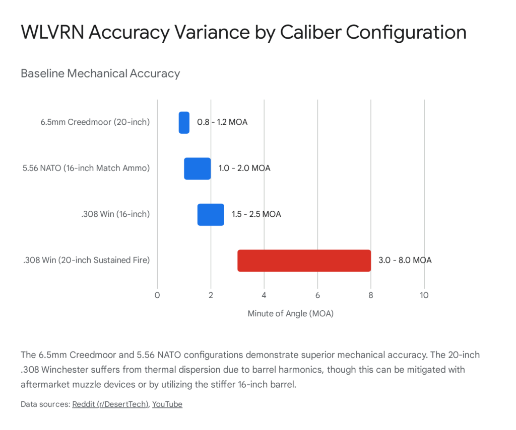 WLVRN accuracy variance by caliber: 6.5 Creedmoor, 5.56 NATO, .308 Win (16 &amp; 20 inch barrels).
