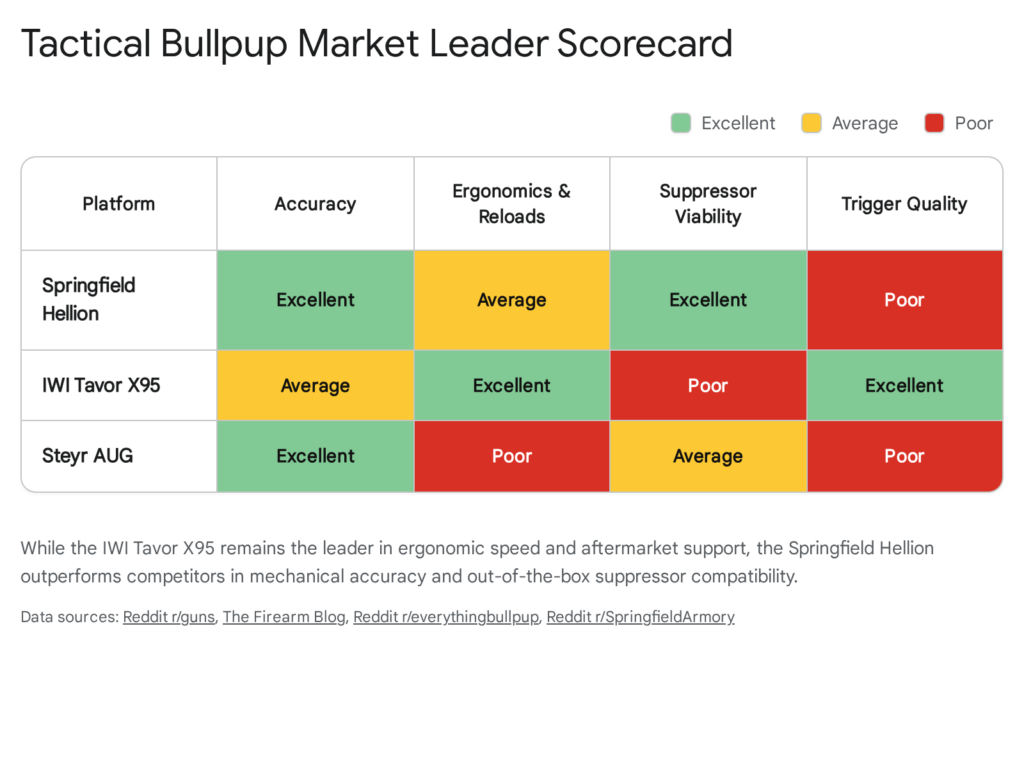 Tactical bullpup scorecard comparing Springfield Hellion, IWI Tavor X95, and Steyr AUG on accuracy, ergonomics, suppressor viability, and trigger quality.