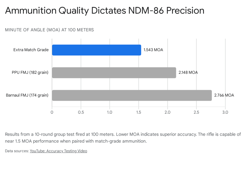 NDM-86 ammunition accuracy test results, showing MOA at 100 meters for different ammo types.