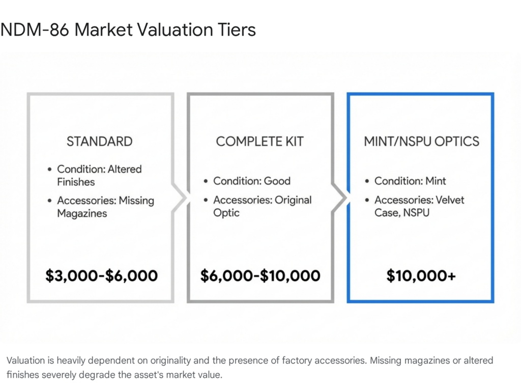 NDM-86 market valuation tiers: Standard, Complete Kit, Mint/NSPU Optics, with price ranges.