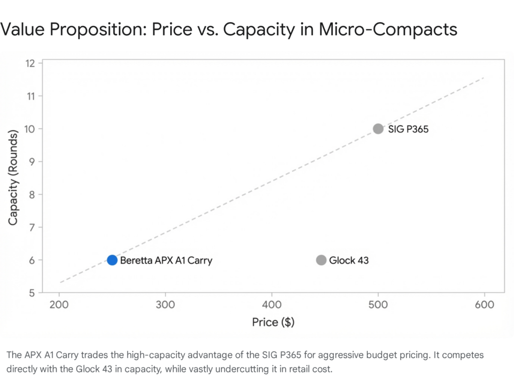 Value proposition chart: Beretta APX A1 Carry vs. Glock 43 vs. SIG P365. Price vs. capacity in micro-compact 9mm pistols.