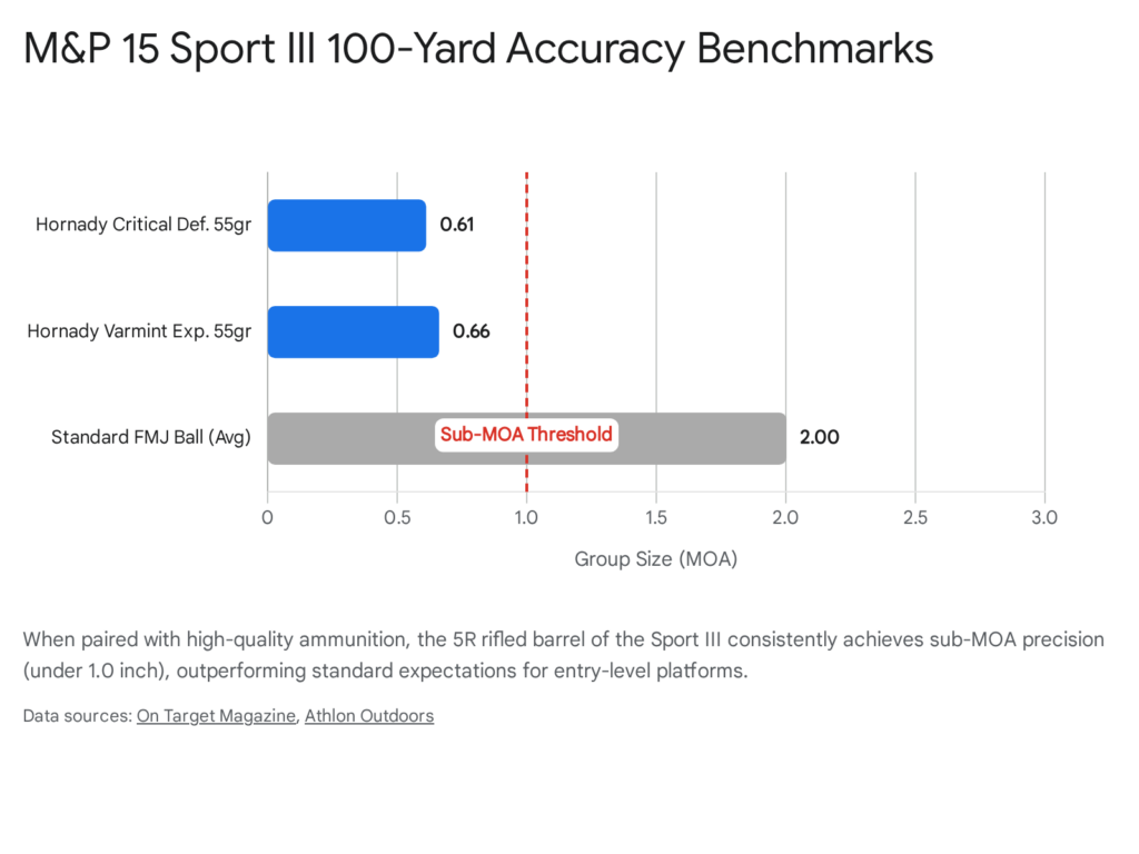 M&amp;P 15 Sport III 100-yard accuracy benchmarks with sub-MOA threshold highlighted.