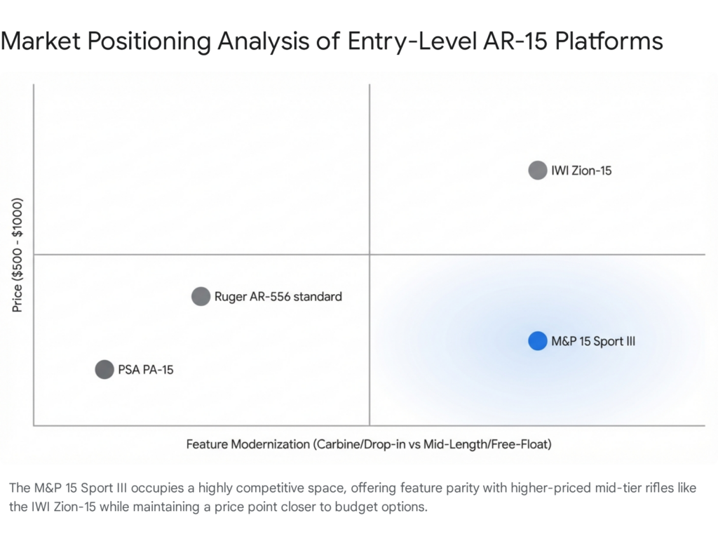 Market positioning chart of entry-level AR-15 platforms: M&amp;P 15 Sport III, IWI Zion-15, Ruger AR-556, PSA PA-15.