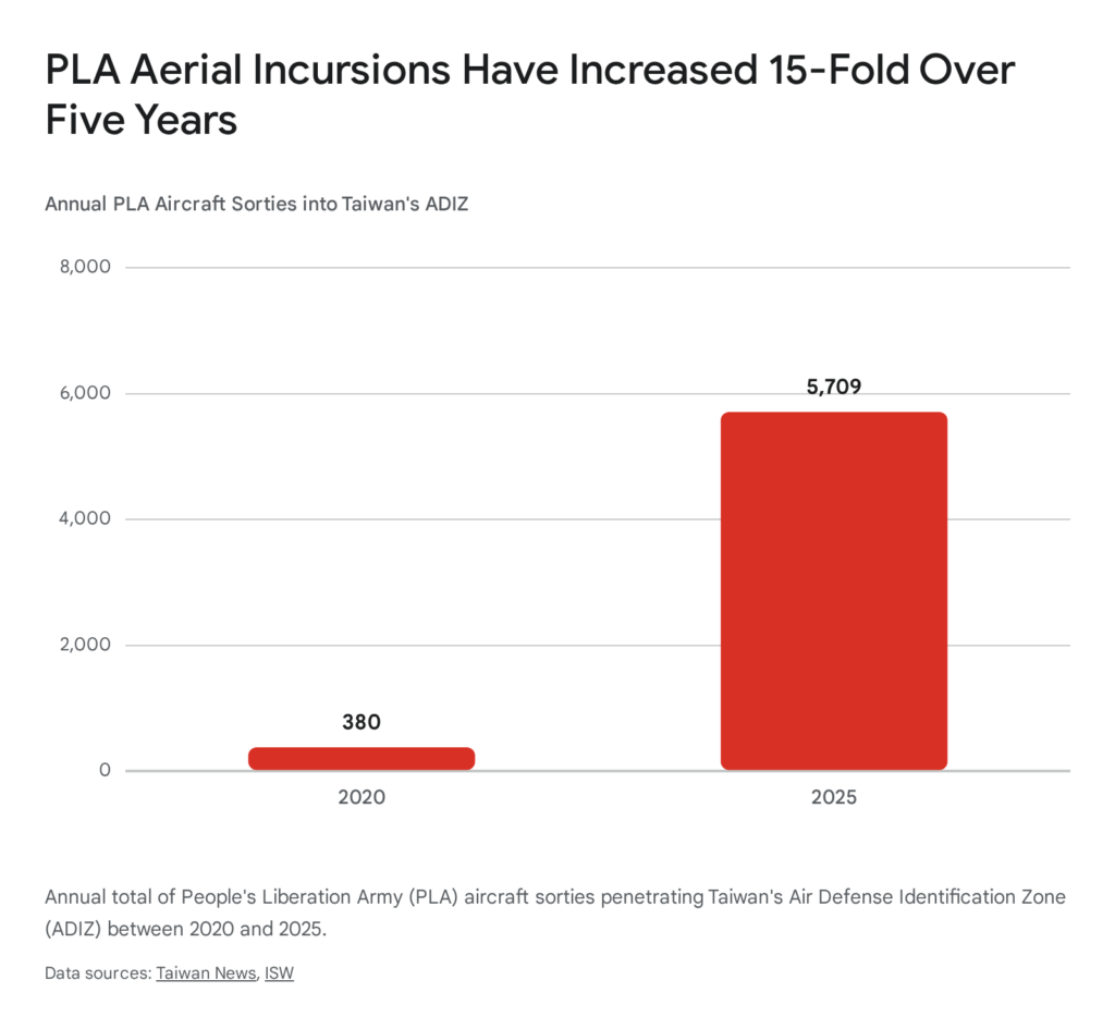 PLA aerial incursions into Taiwan's ADIZ increased 15-fold from 2020 (380 sorties) to 2025 (5,709 sorties).