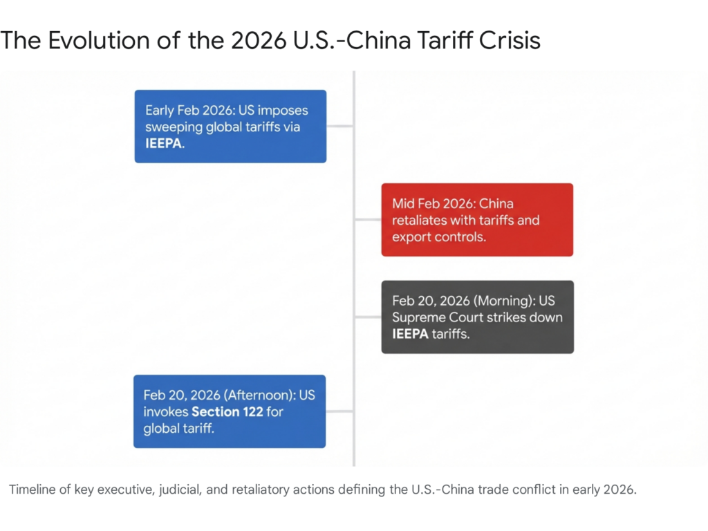 2026 US-China tariff crisis timeline: US imposes IEEPA tariffs, China retaliates, Supreme Court strikes down, US invokes Section 122.