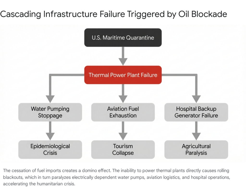 Cascading infrastructure failure diagram due to a U.S. maritime quarantine, leading to thermal power plant failure.