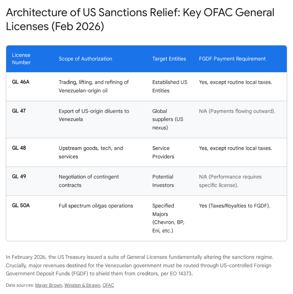 Architecture of US Sanctions Relief: Key OFAC General Licenses (Feb 2026) detailing scope, entities, and payment requirements.