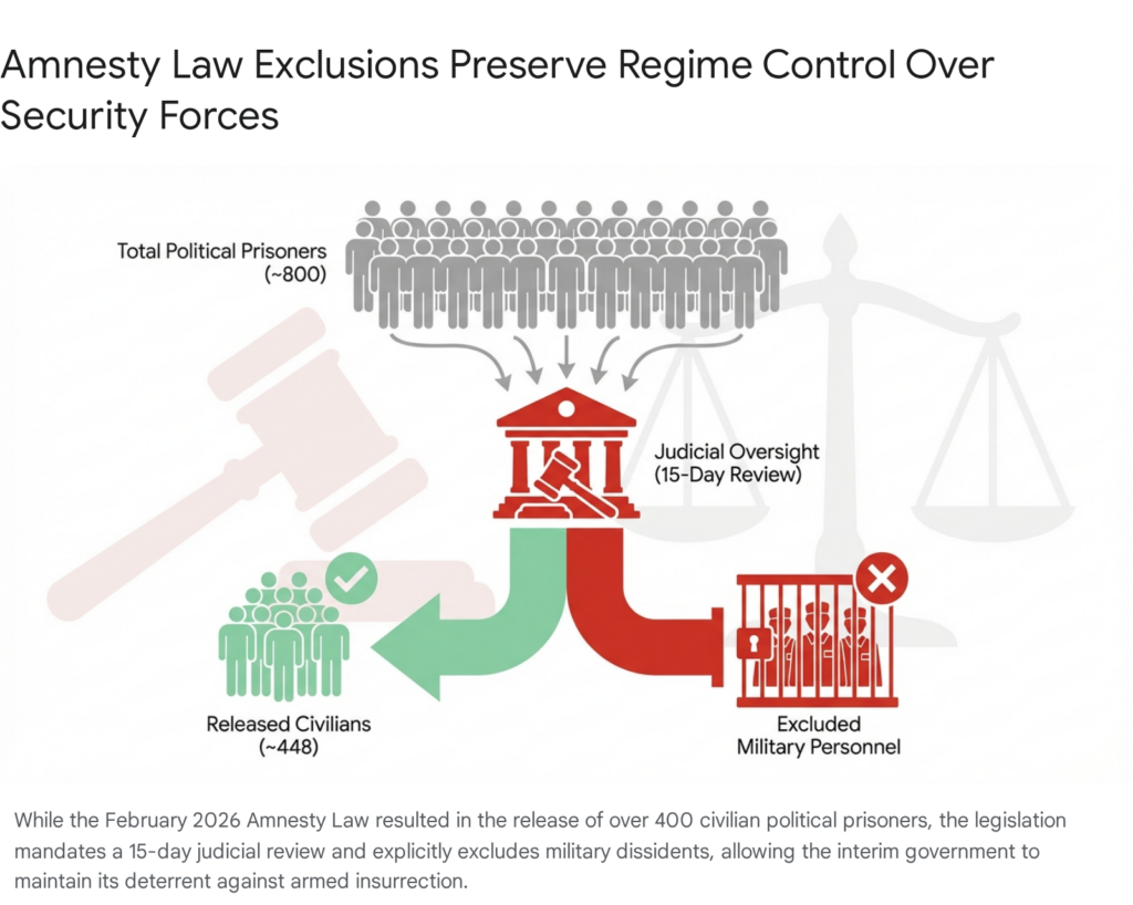 Amnesty Law Exclusions in Venezuela: 800 political prisoners, 448 civilians released, military personnel excluded.