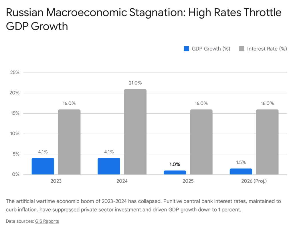 Russian GDP growth vs. interest rates, 2023-2026 projection, showing economic stagnation.
