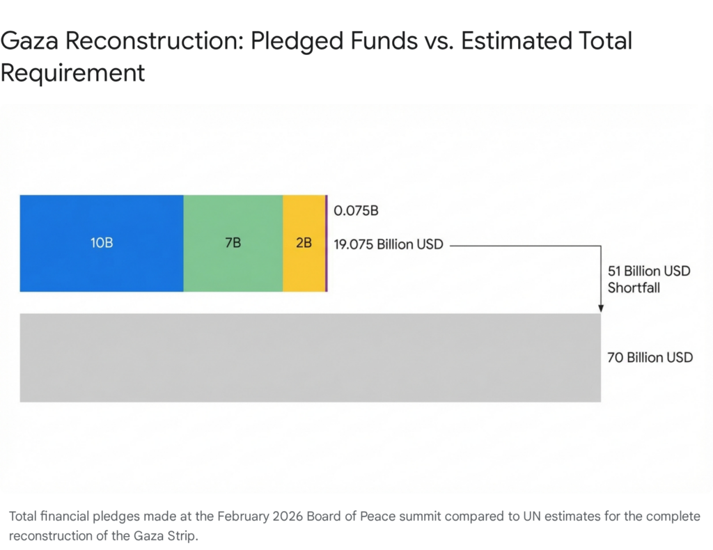 Gaza reconstruction funding: Pledged vs. required. $19.075B pledged, $70B needed, $51B shortfall. SITREP Global Conflicts.