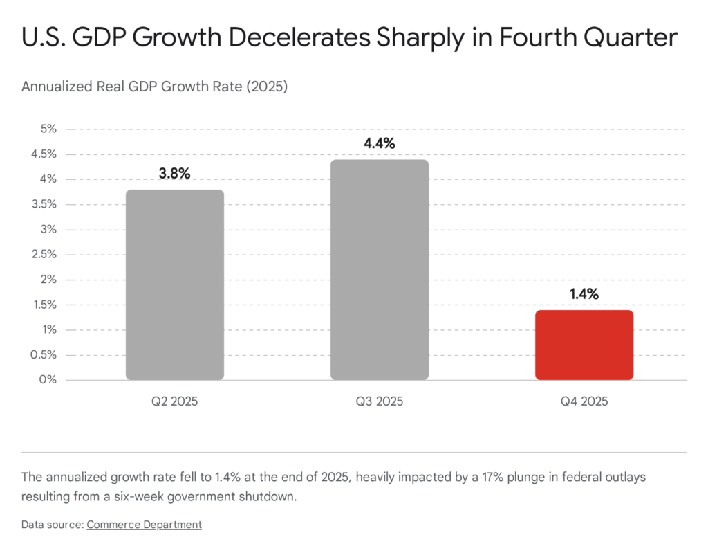 US GDP growth decelerates: 3.8% (Q2), 4.4% (Q3), 1.4% (Q4) in 2025. Six-week shutdown impact.