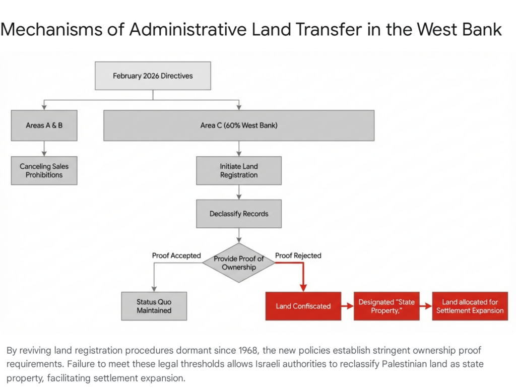 Flowchart illustrating administrative land transfer mechanisms in the West Bank, as discussed in SITREP Middle East.
