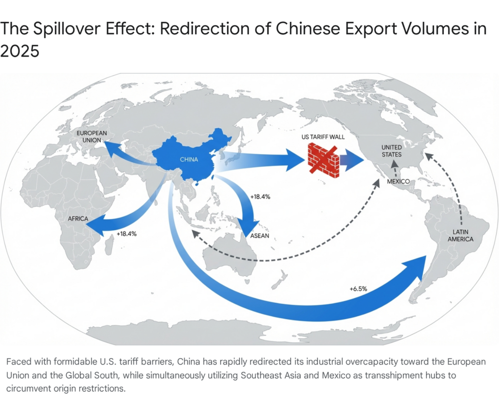 China export redirection map, 2025. "The Spillover Effect" due to US tariff wall, impacting global trade flows.