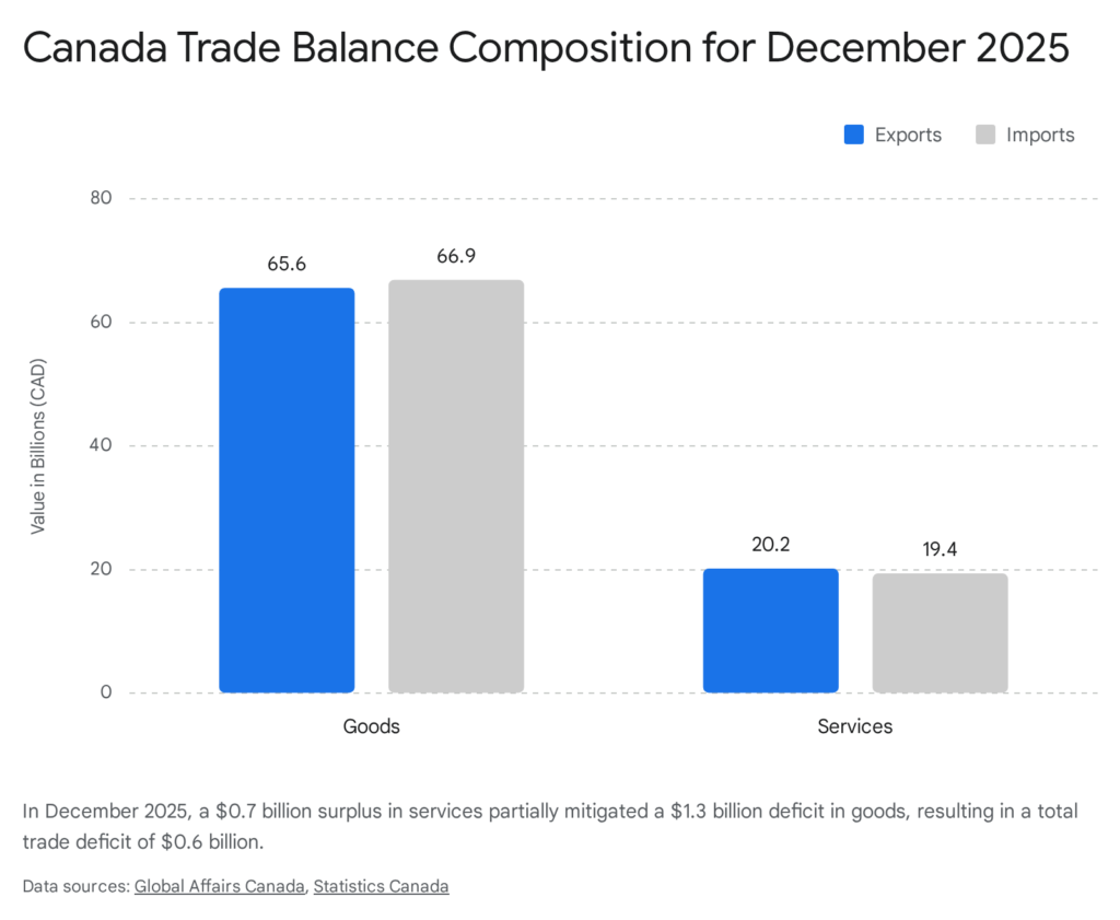 Canada Trade Balance Composition December 2025: Goods and Services Exports vs Imports.