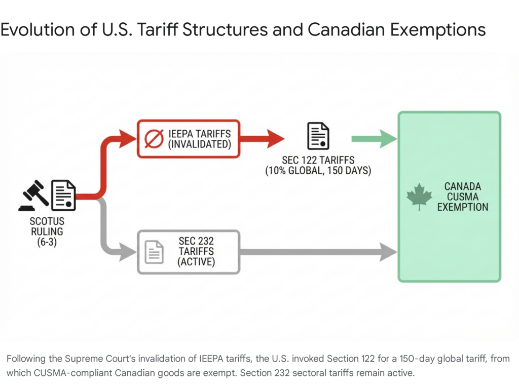 Evolution of US tariffs: IEEPA invalidated, Section 122 (10% global, 150 days), Section 232 active. Canada CUSMA exemption.
