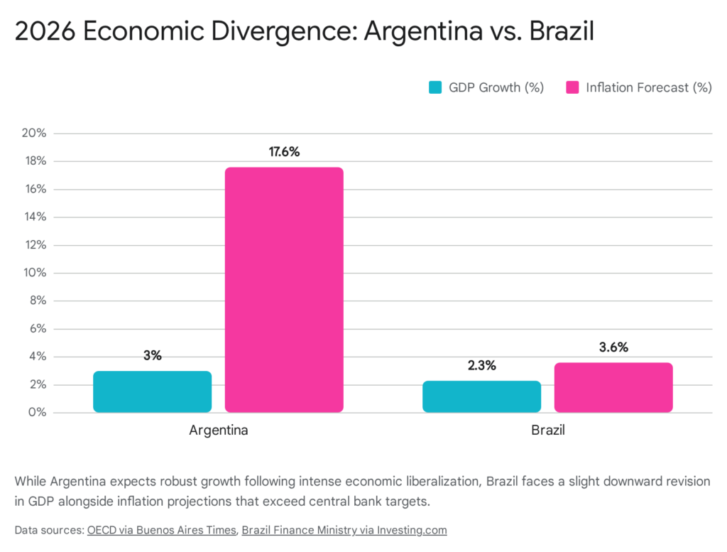 2026 economic divergence: Argentina vs. Brazil. Argentina GDP growth 3%, inflation 17.6%. Brazil GDP 2.3%, inflation 3.6%