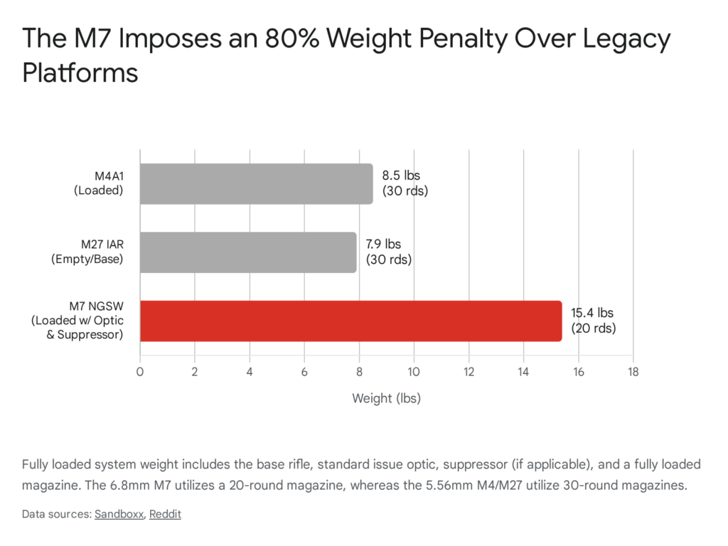 M7 NGSW weight comparison chart: M4A1 (8.5 lbs), M27 IAR (7.9 lbs), M7 NGSW (15.4 lbs).
