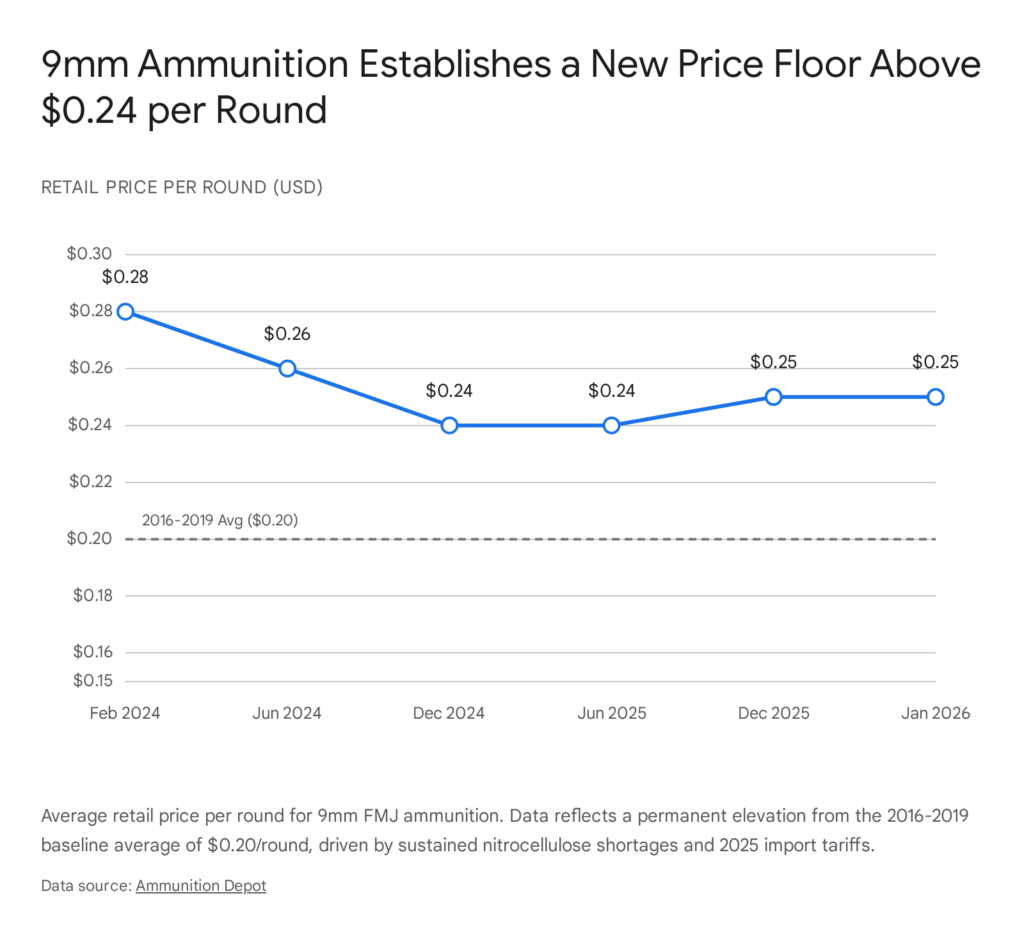 9mm ammo price chart showing a new floor above $0.24/round, reflecting nitrocellulose shortages and import tariffs.