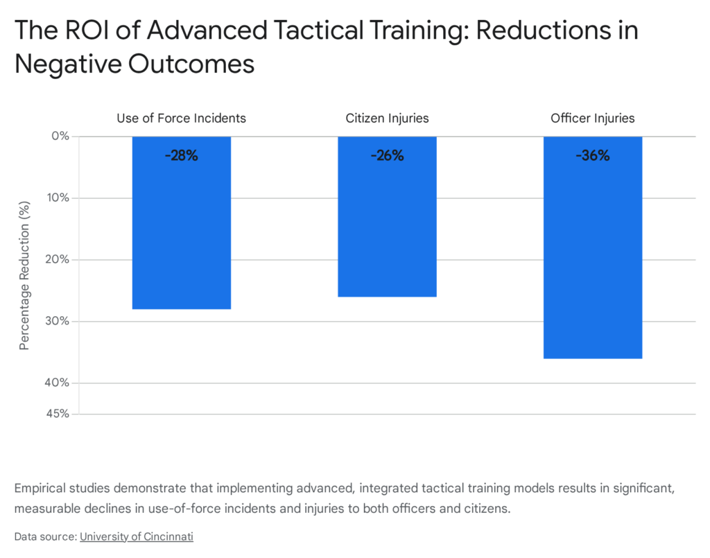 ROI of advanced tactical training: reductions in negative outcomes. Use of force incidents -28%, citizen injuries -26%, officer injuries -36%.