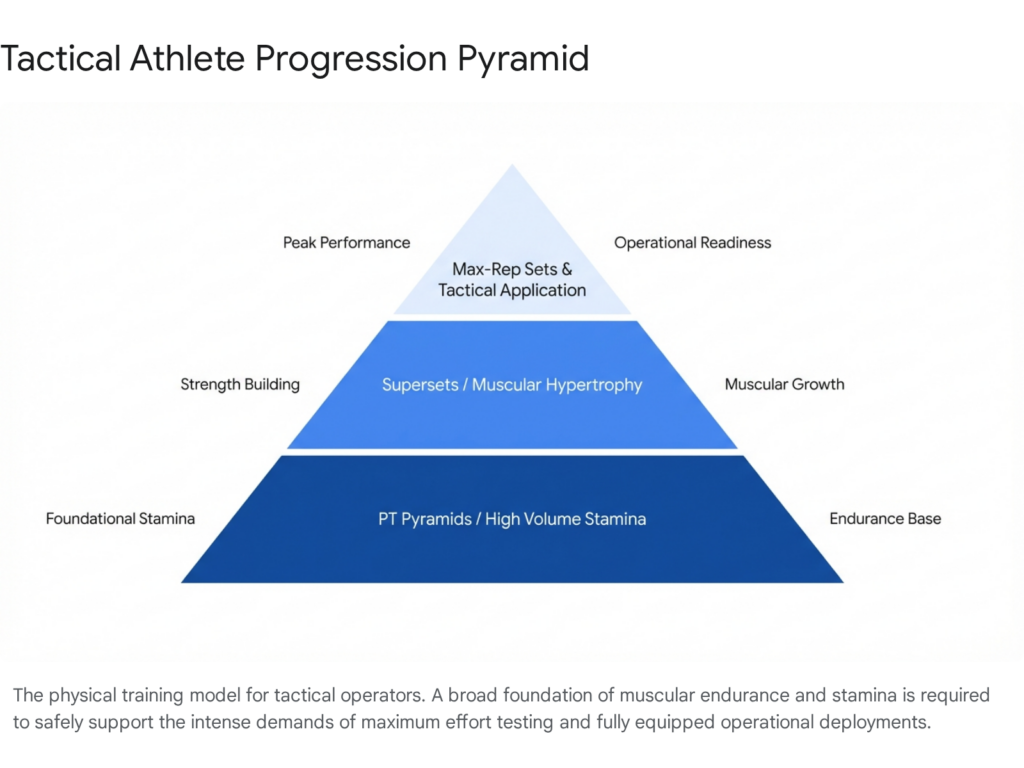 Tactical Athlete Progression Pyramid showing stamina, hypertrophy, and peak performance for SWAT critical tactical training.