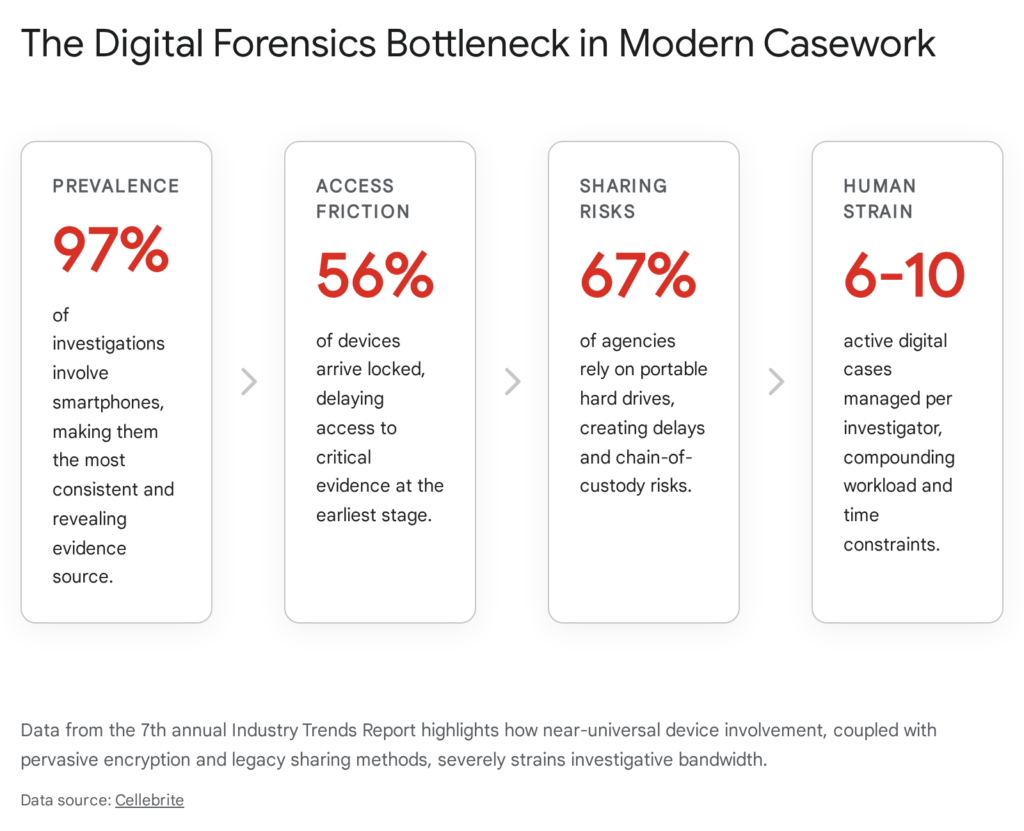 Digital forensics bottleneck: 97% prevalence, 56% access friction, 67% sharing risks, 6-10 human strain.