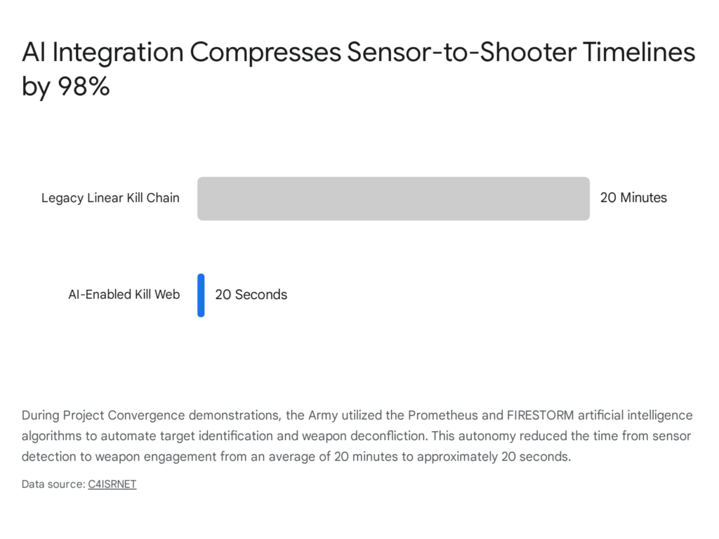 AI integration compresses sensor-to-shooter timelines by 98%, from 20 minutes to 20 seconds.