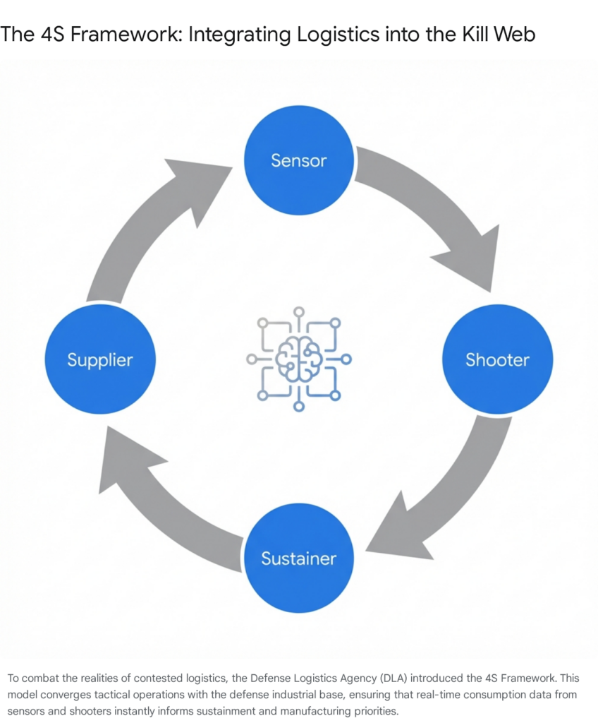 4S Framework diagram: Sensor, Shooter, Sustainer, Supplier. Integrating logistics into the kill web.