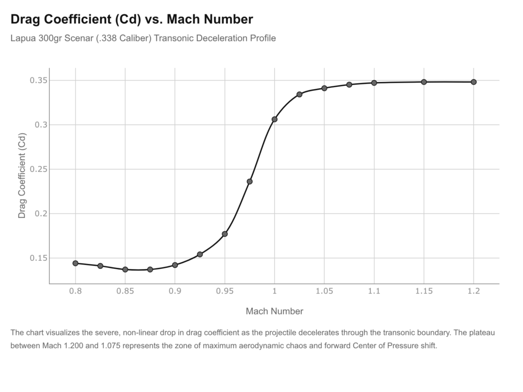 Drag coefficient vs. Mach number for a .338 caliber projectile in transonic flight. Shows aerodynamic destabilization.