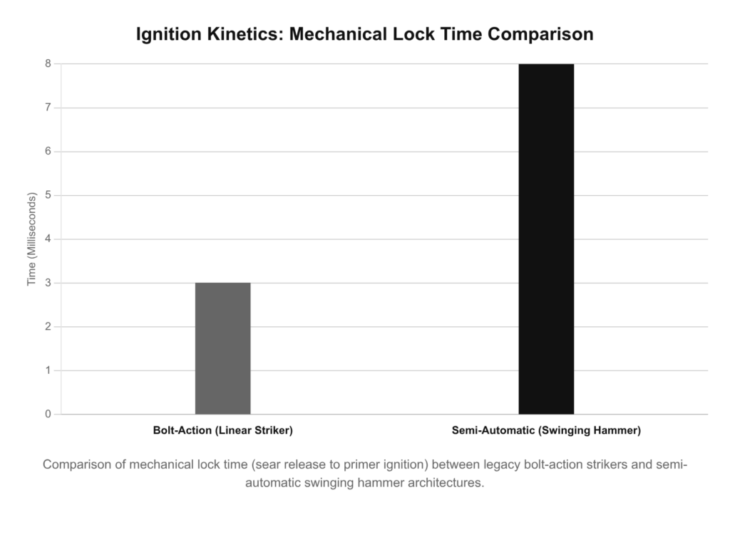 Bolt-action vs. semi-automatic lock time comparison chart. "Ignition Kinetics: Mechanical Lock Time Comparison" text overlay.